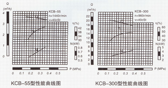  KCB係列大香蕉一级片性能曲線圖